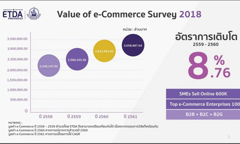 สรุป E-Commerce ในไทย 2560